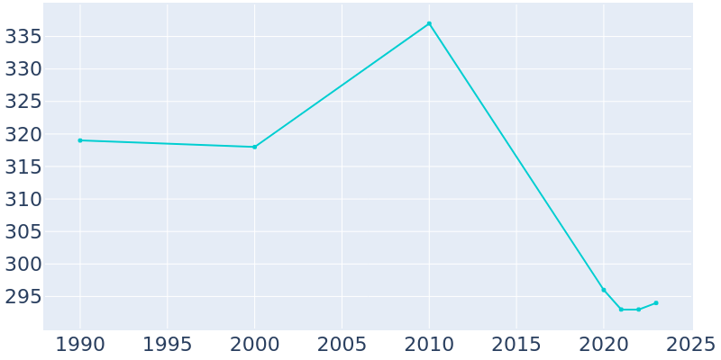 Population Graph For Trent, 1990 - 2022