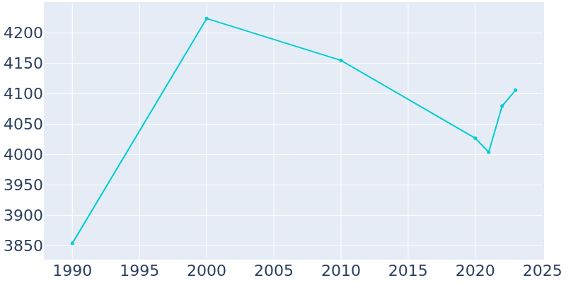 Population Graph For Trent Woods, 1990 - 2022