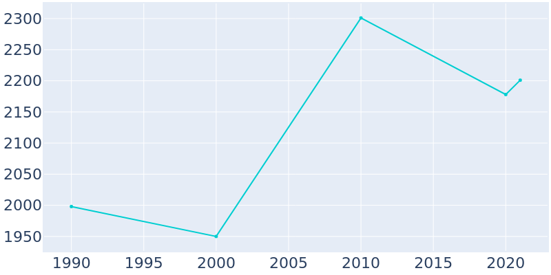 Population Graph For Trenton, 1990 - 2022