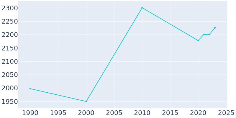 Population Graph For Trenton, 1990 - 2022