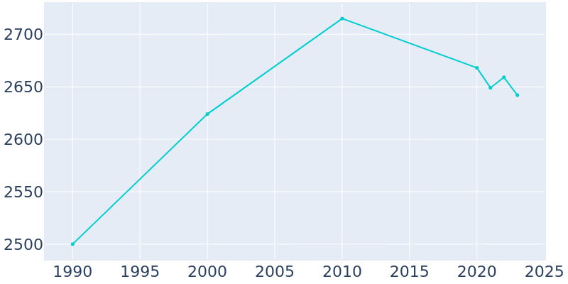 Population Graph For Trenton, 1990 - 2022