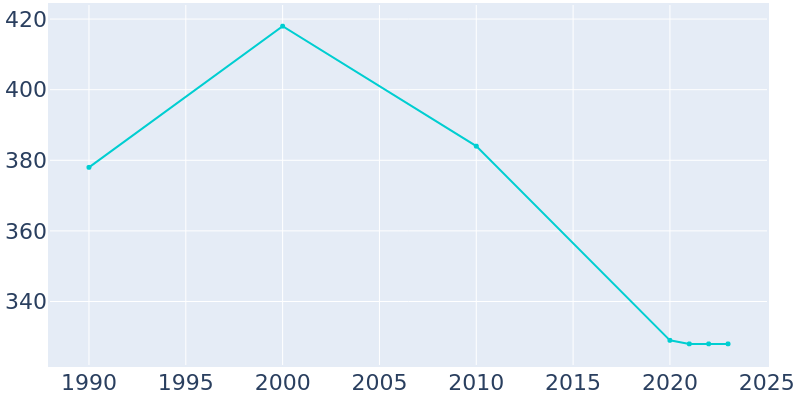 Population Graph For Trenton, 1990 - 2022