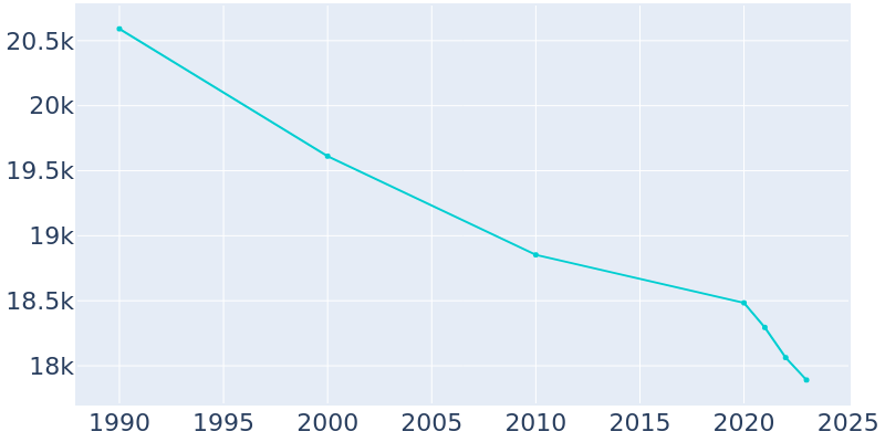 Population Graph For Trenton, 1990 - 2022