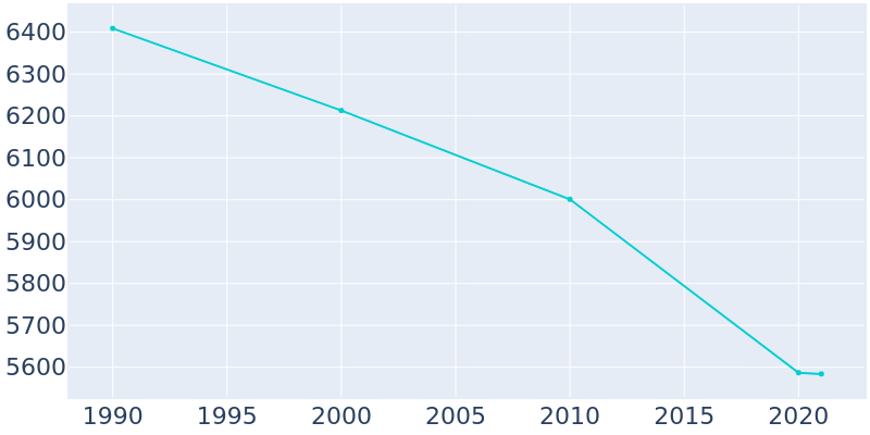 Population Graph For Trenton, 1990 - 2022