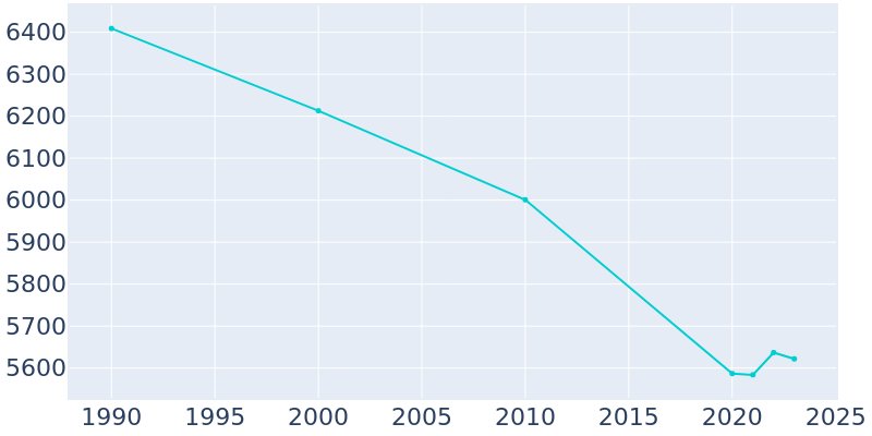 Population Graph For Trenton, 1990 - 2022