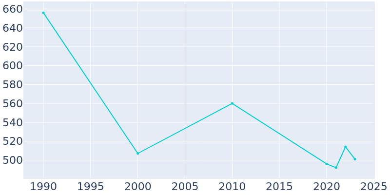 Population Graph For Trenton, 1990 - 2022