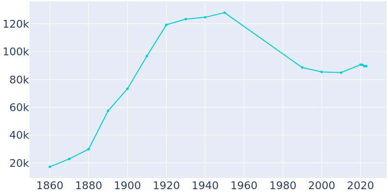 Population Graph For Trenton, 1860 - 2022