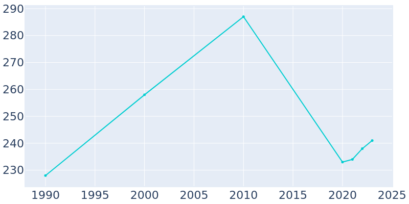 Population Graph For Trenton, 1990 - 2022