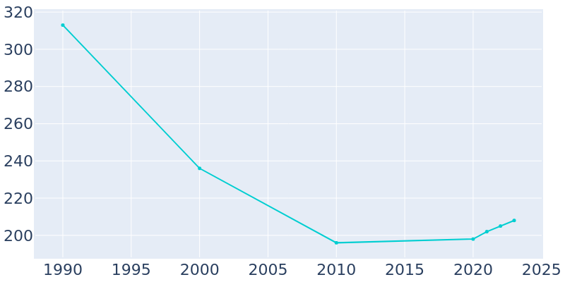 Population Graph For Trenton, 1990 - 2022