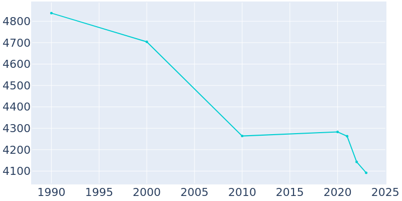 Population Graph For Trenton, 1990 - 2022