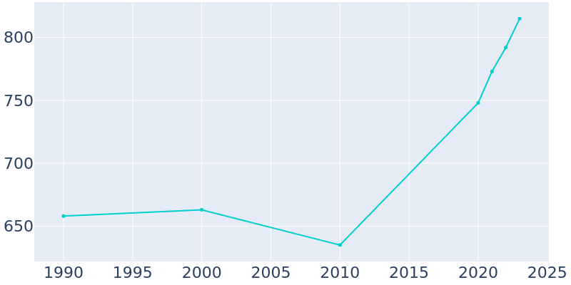 Population Graph For Trenton, 1990 - 2022