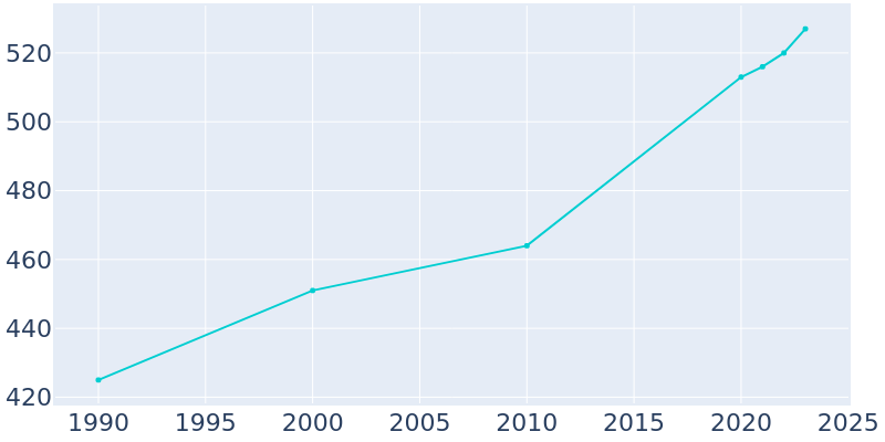 Population Graph For Trenton, 1990 - 2022