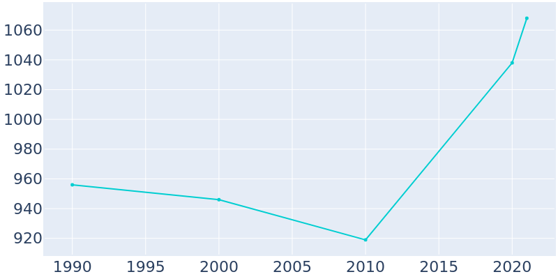 Population Graph For Treynor, 1990 - 2022