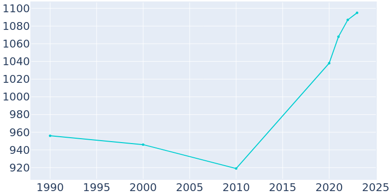 Population Graph For Treynor, 1990 - 2022