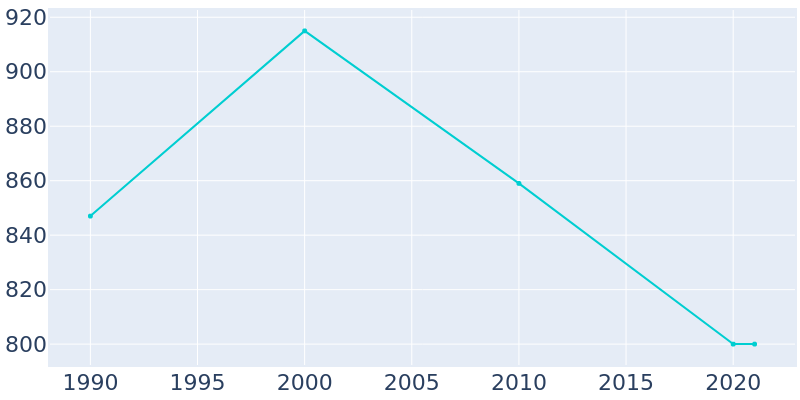 Population Graph For Trezevant, 1990 - 2022