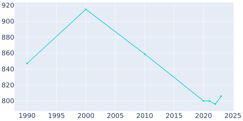 Population Graph For Trezevant, 1990 - 2022