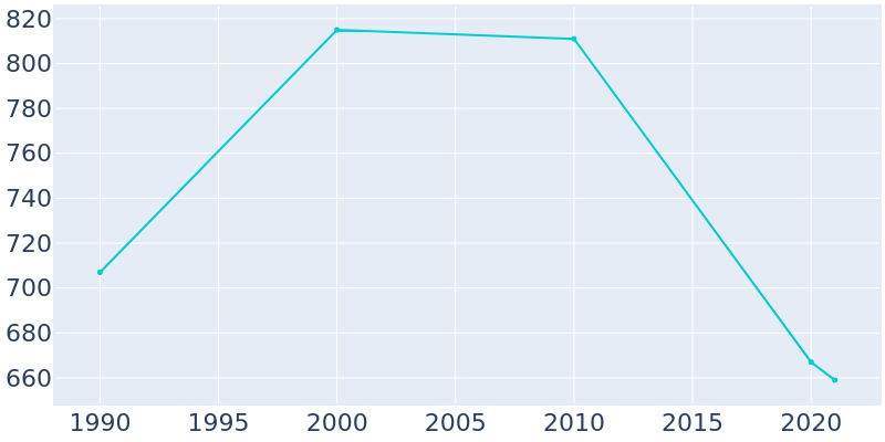Population Graph For Triadelphia, 1990 - 2022