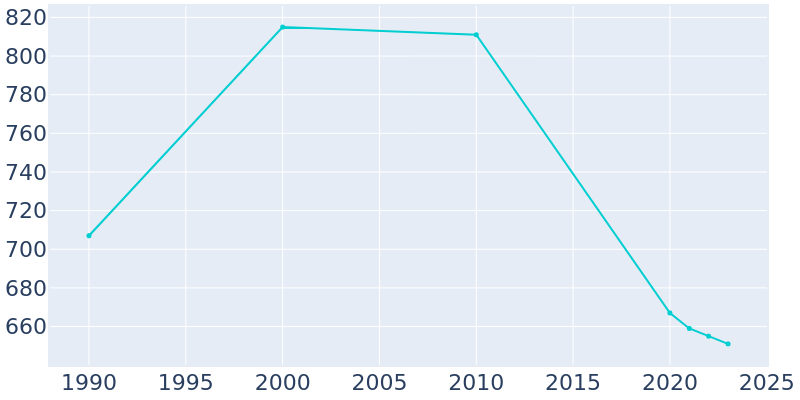 Population Graph For Triadelphia, 1990 - 2022