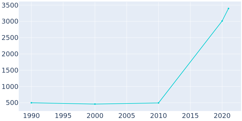Population Graph For Triana, 1990 - 2022