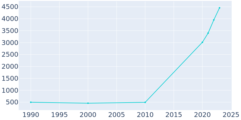 Population Graph For Triana, 1990 - 2022