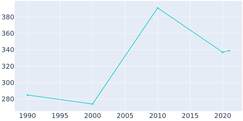 Population Graph For Tribbey, 1990 - 2022