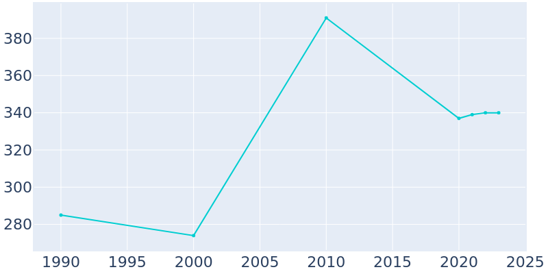 Population Graph For Tribbey, 1990 - 2022