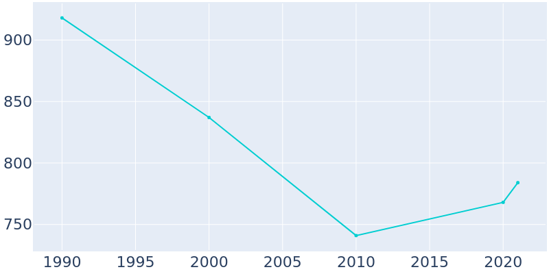 Population Graph For Tribune, 1990 - 2022