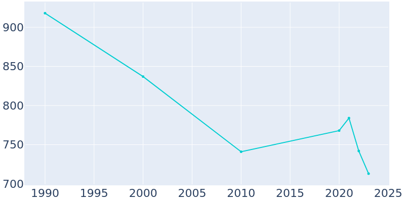 Population Graph For Tribune, 1990 - 2022