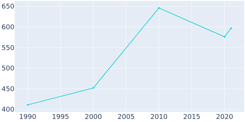Population Graph For Trimble, 1990 - 2022