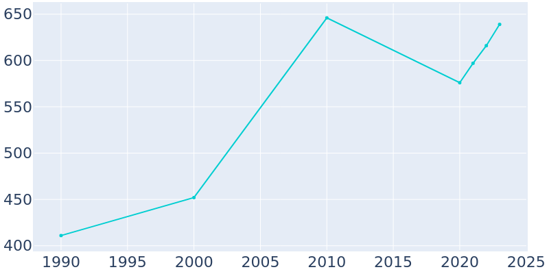 Population Graph For Trimble, 1990 - 2022