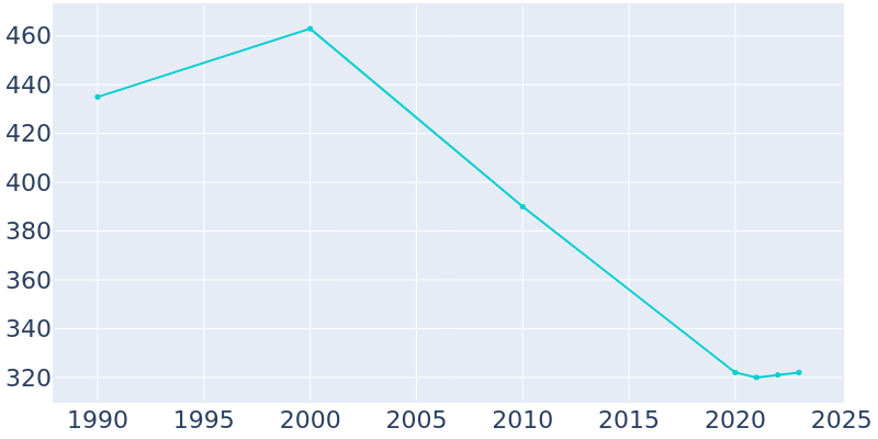 Population Graph For Trimble, 1990 - 2022