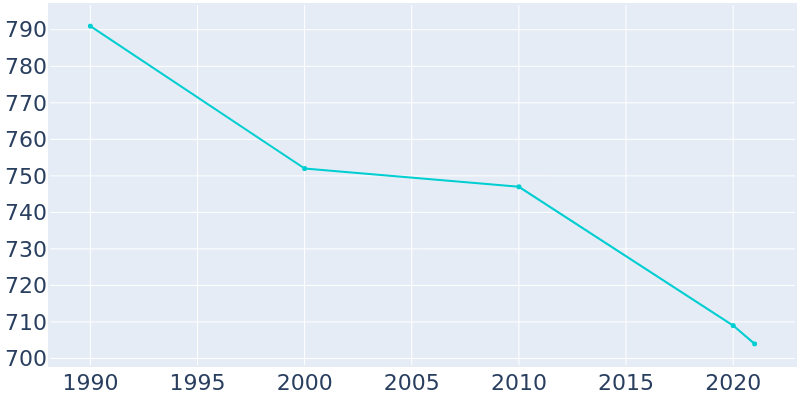 Population Graph For Trimont, 1990 - 2022