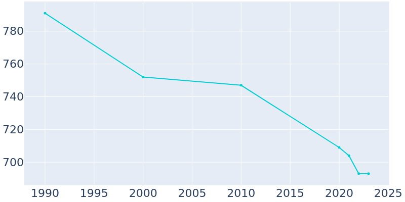 Population Graph For Trimont, 1990 - 2022