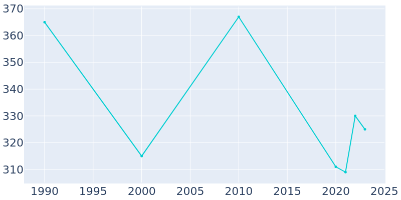 Population Graph For Trinidad, 1990 - 2022