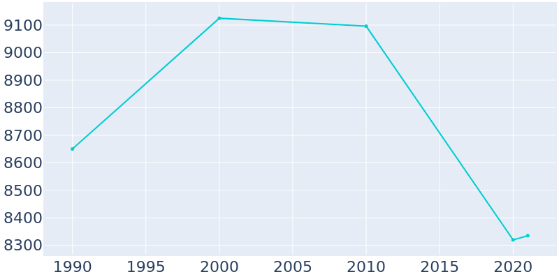 Population Graph For Trinidad, 1990 - 2022