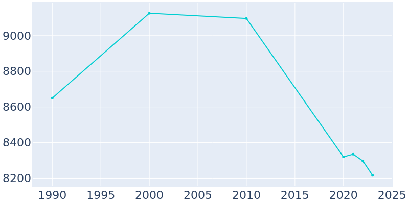 Population Graph For Trinidad, 1990 - 2022