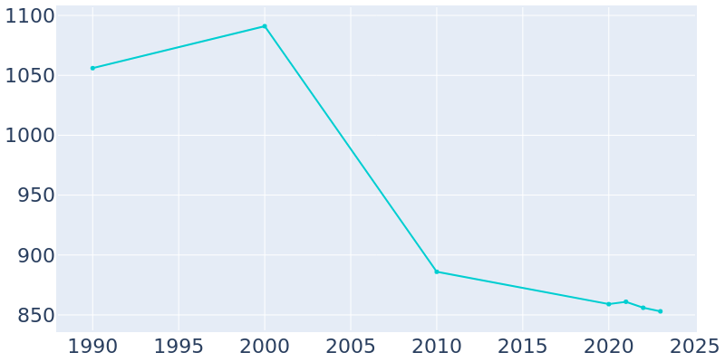 Population Graph For Trinidad, 1990 - 2022