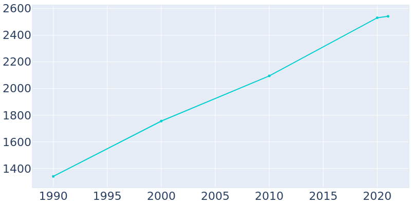 Population Graph For Trinity, 1990 - 2022