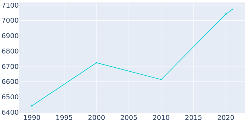 Population Graph For Trinity, 1990 - 2022
