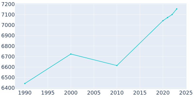 Population Graph For Trinity, 1990 - 2022