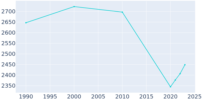 Population Graph For Trinity, 1990 - 2022