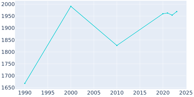 Population Graph For Trion, 1990 - 2022