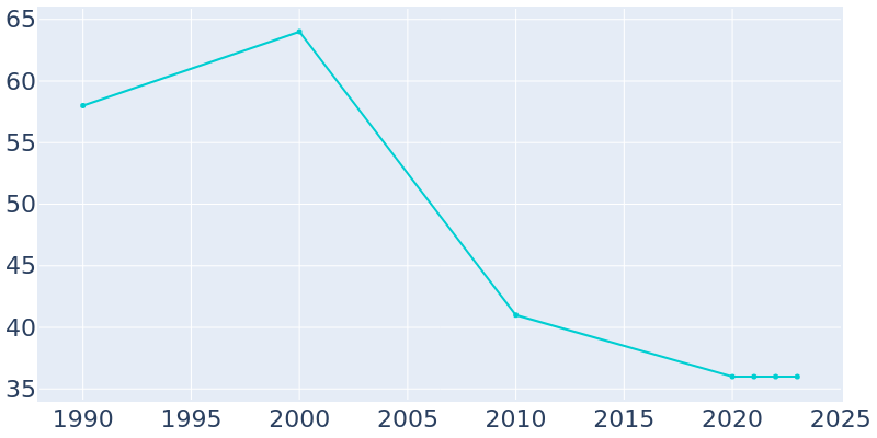 Population Graph For Triplett, 1990 - 2022