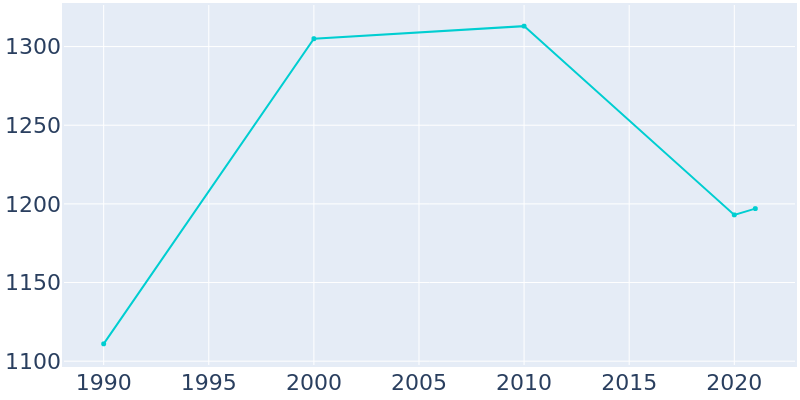 Population Graph For Tripoli, 1990 - 2022