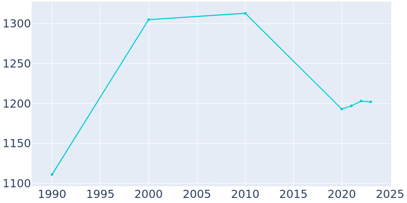 Population Graph For Tripoli, 1990 - 2022