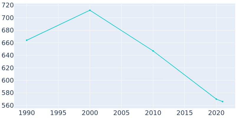 Population Graph For Tripp, 1990 - 2022