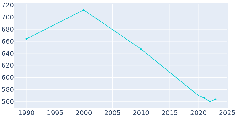 Population Graph For Tripp, 1990 - 2022