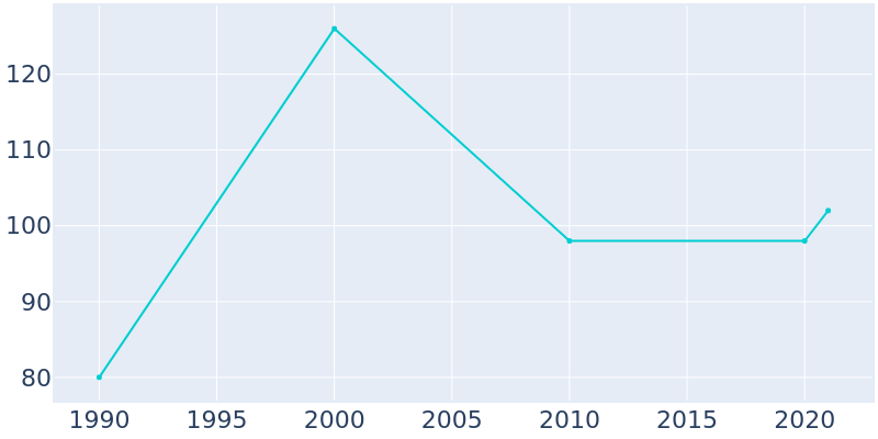 Population Graph For Trommald, 1990 - 2022