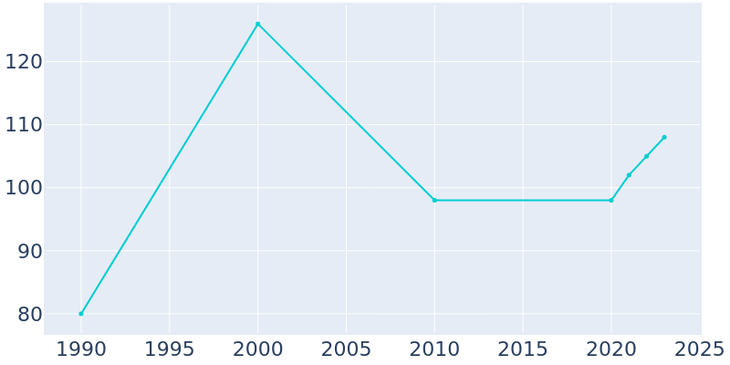 Population Graph For Trommald, 1990 - 2022