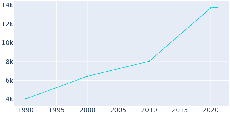 Population Graph For Trophy Club, 1990 - 2022